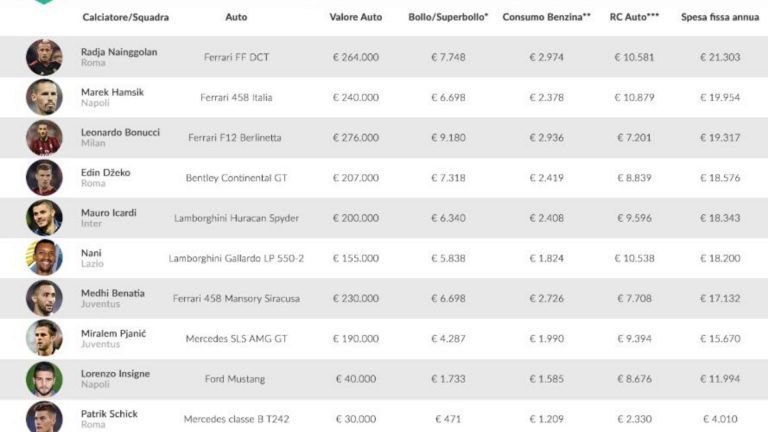 auto dei calciatori di Serie A